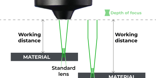 Schema of the Click Lens Extra Clearance